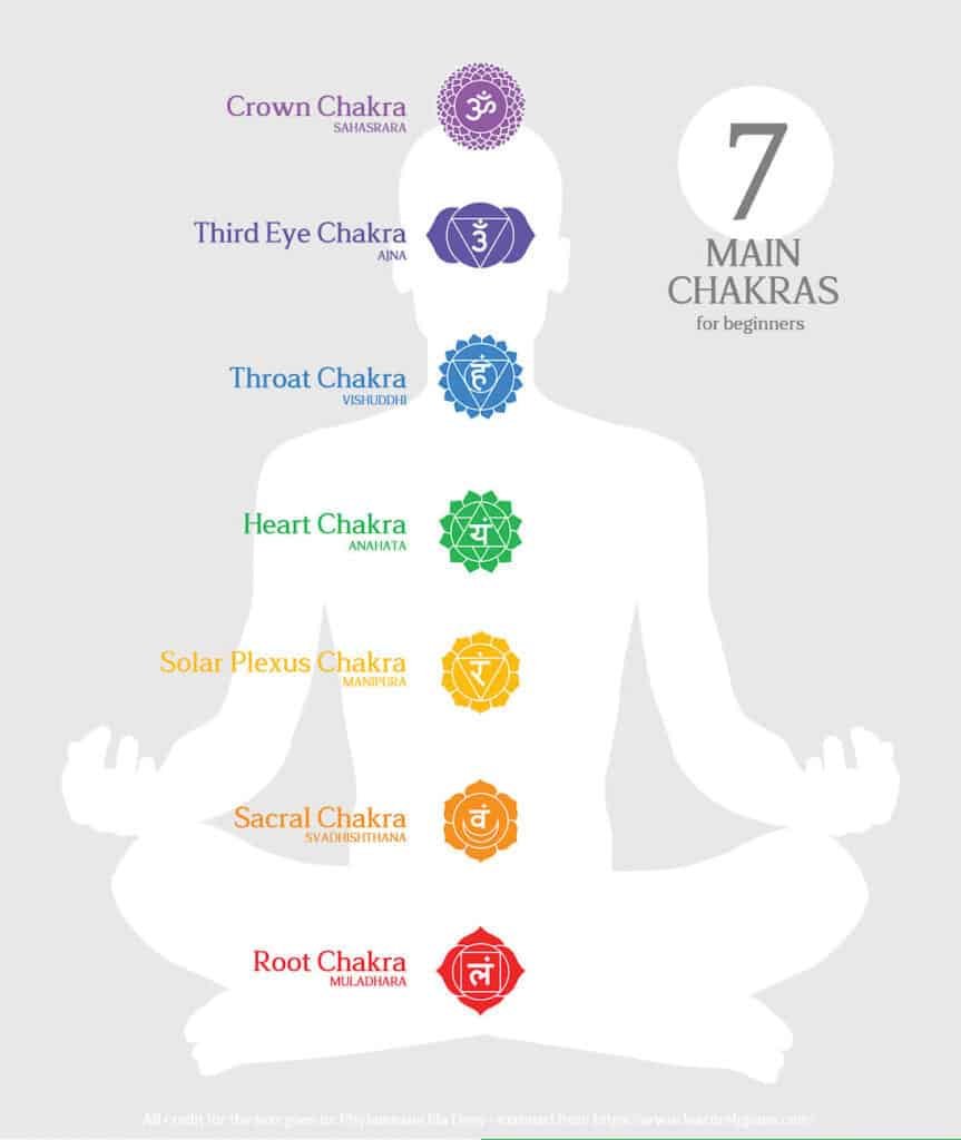 Arriba 104+ Foto Imágenes De Los 7 Chakras Y Su Significado Lleno